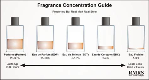 perfume concentration guide.